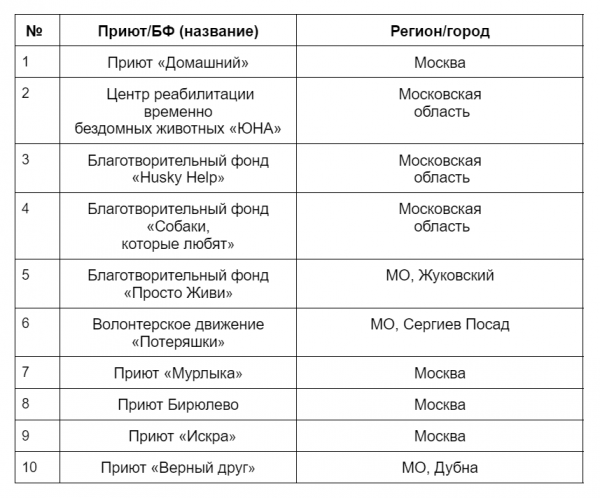 В каком приюте можно взять собаку?