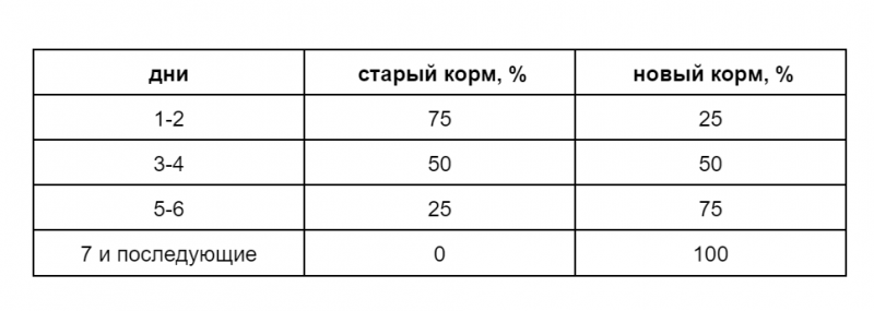 Как перевести питомца с одного корма на другой?