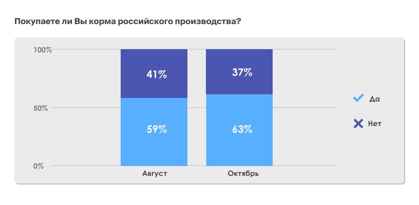 Российские корма для кошек и собак: как выбрать