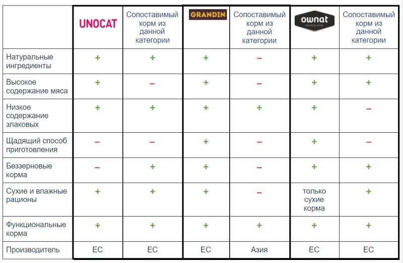 Ищете корм cупер премиум класса для своей кошки?