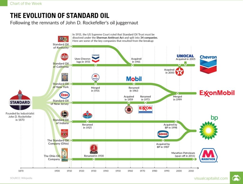 чем владеет Standard Oil