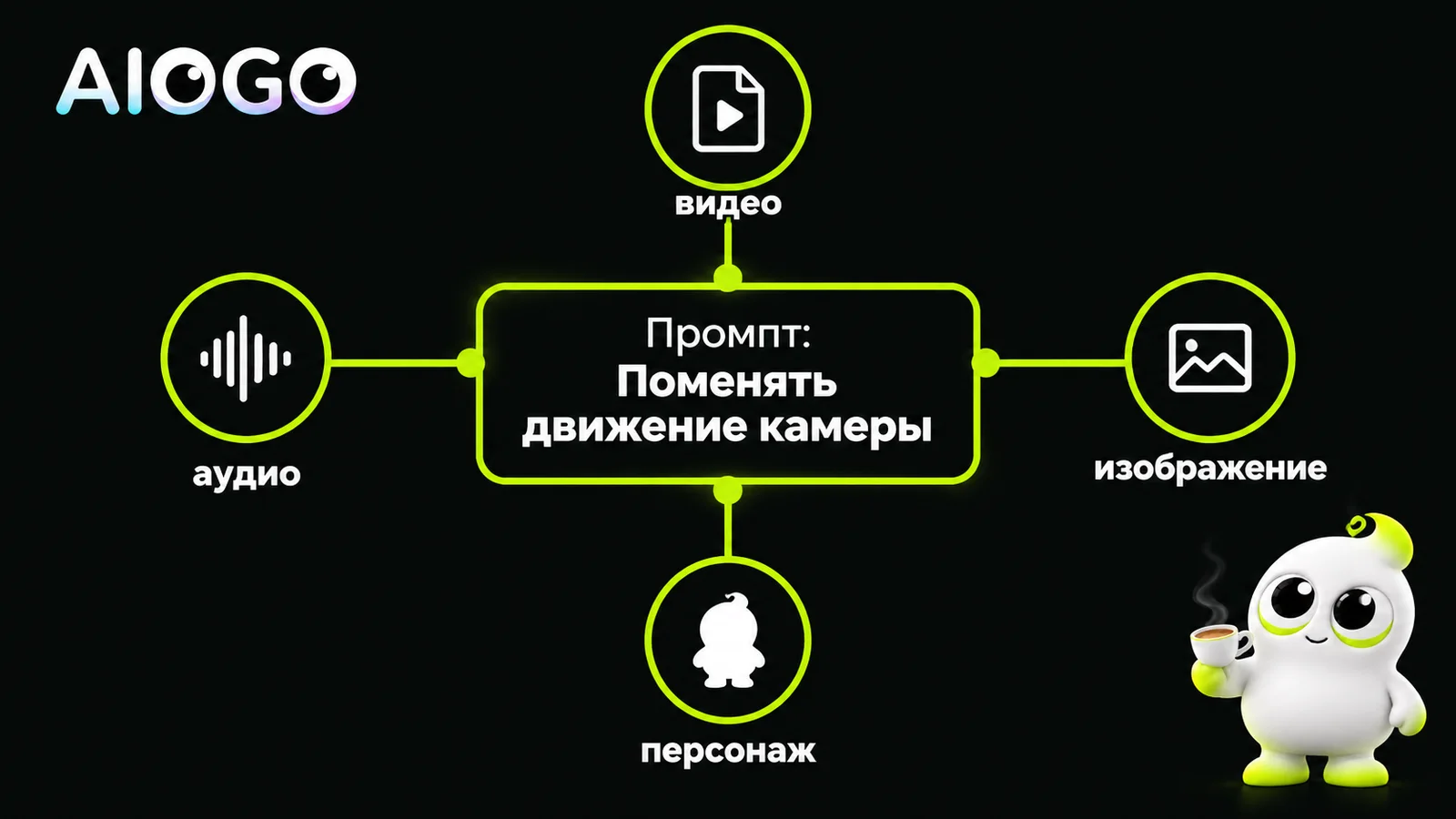 type=concept | about=Как prompt-теги связывают текстовую инструкцию с конкретным загруженным ассетом в AI Ремиксе | visual=Схема с центральным текстовым промптом и расходящимися от него тегами к иконк