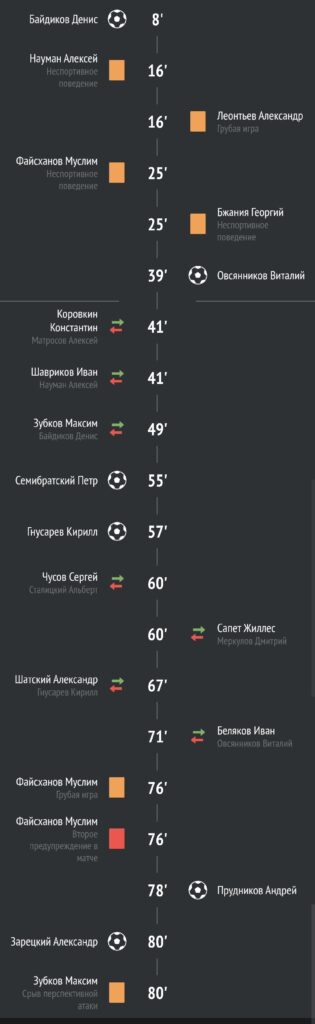 Обновленная таблица чемпионата Тульской области по футболу среди ветеранов после третьего тура