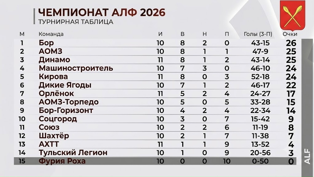 Обновлённая таблица после 11-го тура Алекcинской лиги футбола