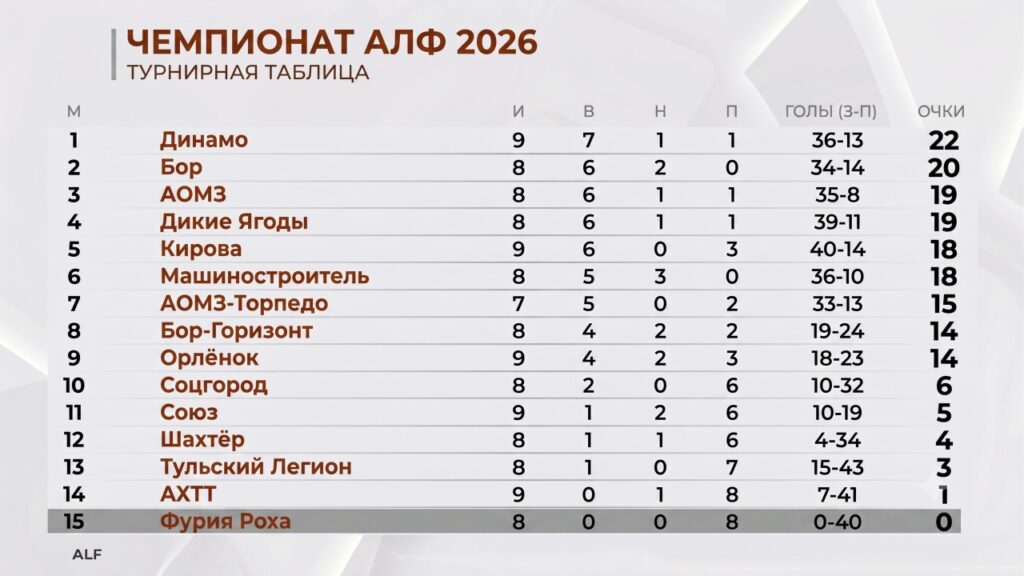 Обновленная таблица результатов АЛЕКСИНСКОЙ ЛИГИ ФУТБОЛА (АЛФ)