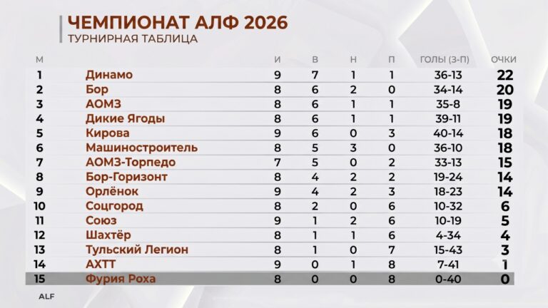 Обновленная таблица результатов АЛЕКСИНСКОЙ ЛИГИ ФУТБОЛА (АЛФ)