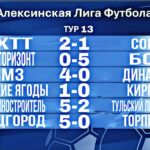 Результаты 13 тура летнего чемпионата АЛЕКСИНСКОЙ ЛИГИ ФУТБОЛА (АЛФ) сезона 2026