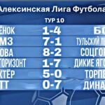 Результаты 10-го тура летнего чемпионата АЛЕКСИНСКОЙ ЛИГИ ФУТБОЛА 2026