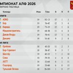 Итоги сезона АЛЕКСИНСКОЙ ЛИГИ ФУТБОЛА: победа АОМЗ и досрочное чемпионство Орлёнка