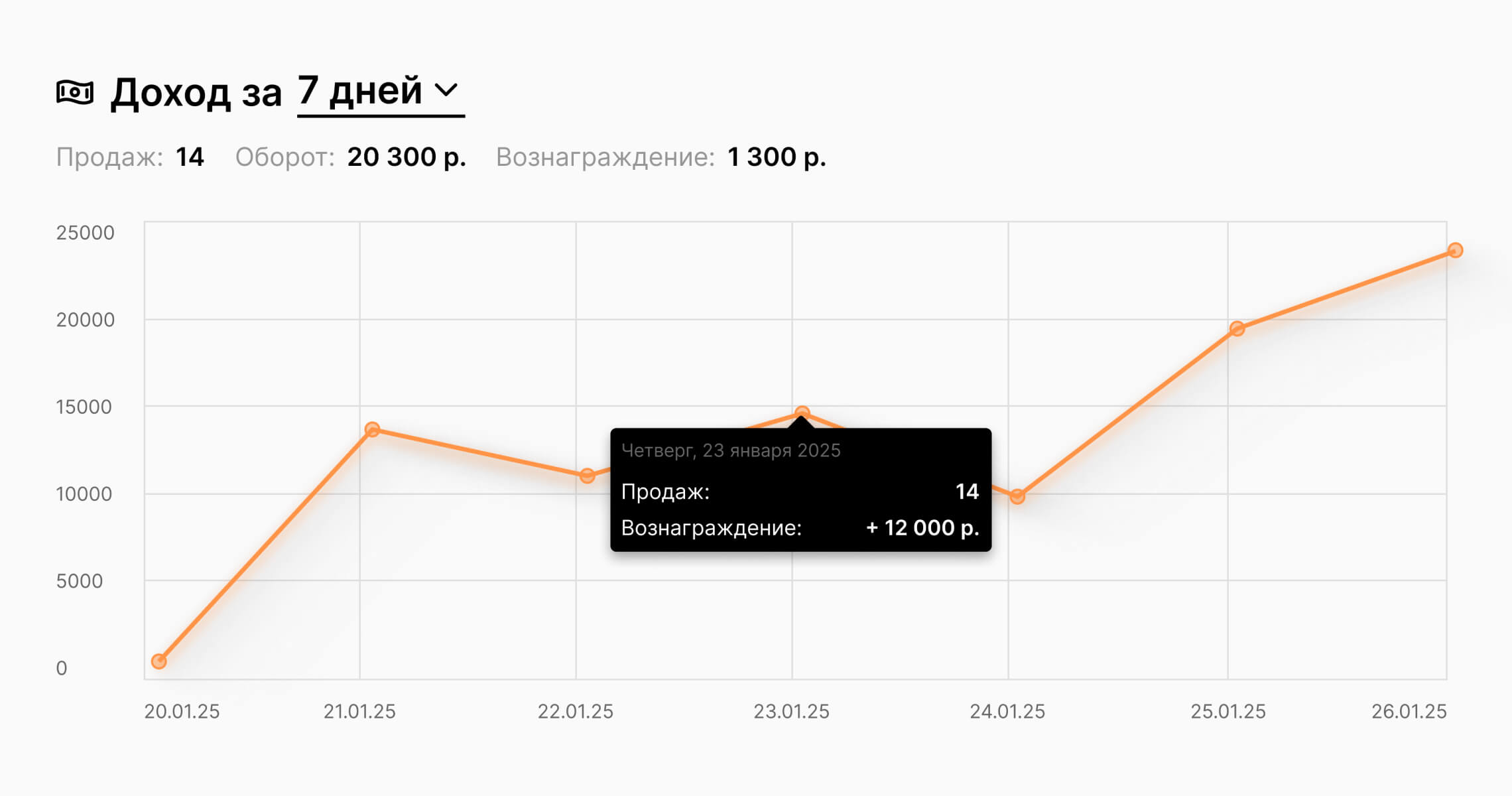 Доход по периодам