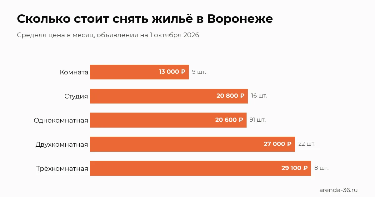 Сколько стоит снять квартиру в Воронеже: цены на октябрь 2026