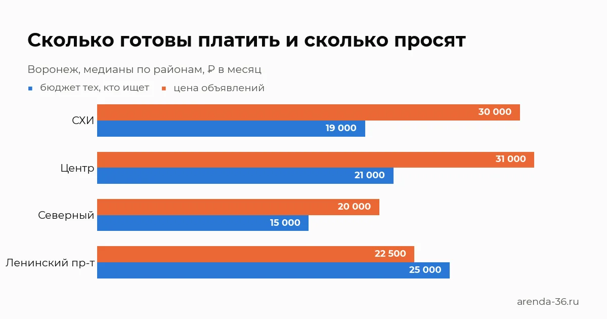 Аренда в Воронеже: чего хотят арендаторы и что им предлагают. Август 2026