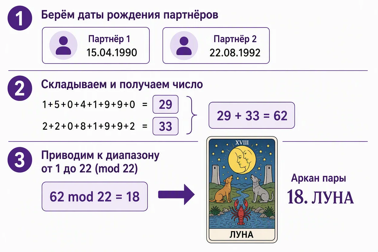 Как работает матрица отношений — расчёт аркана пары сложением дат рождения