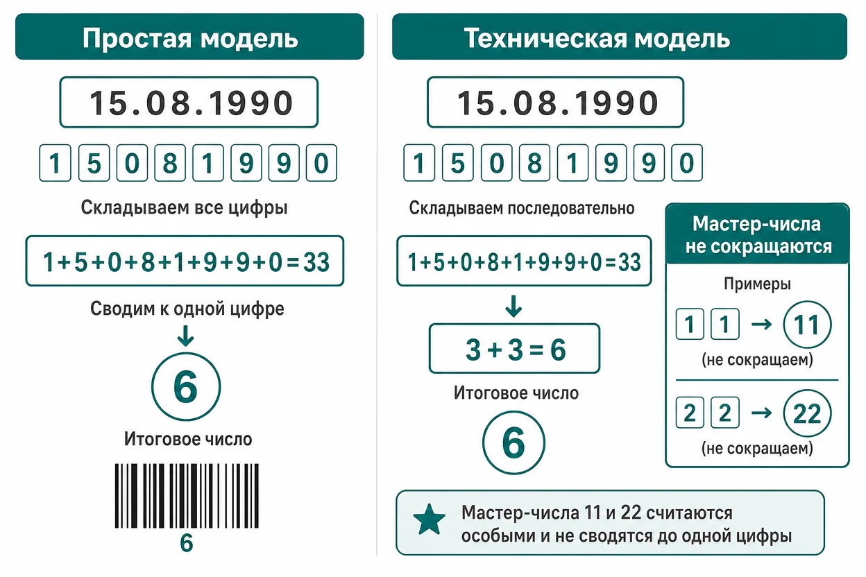 Нумерология бесплатно: простая и техническая модель расчёта чисел — сравнение