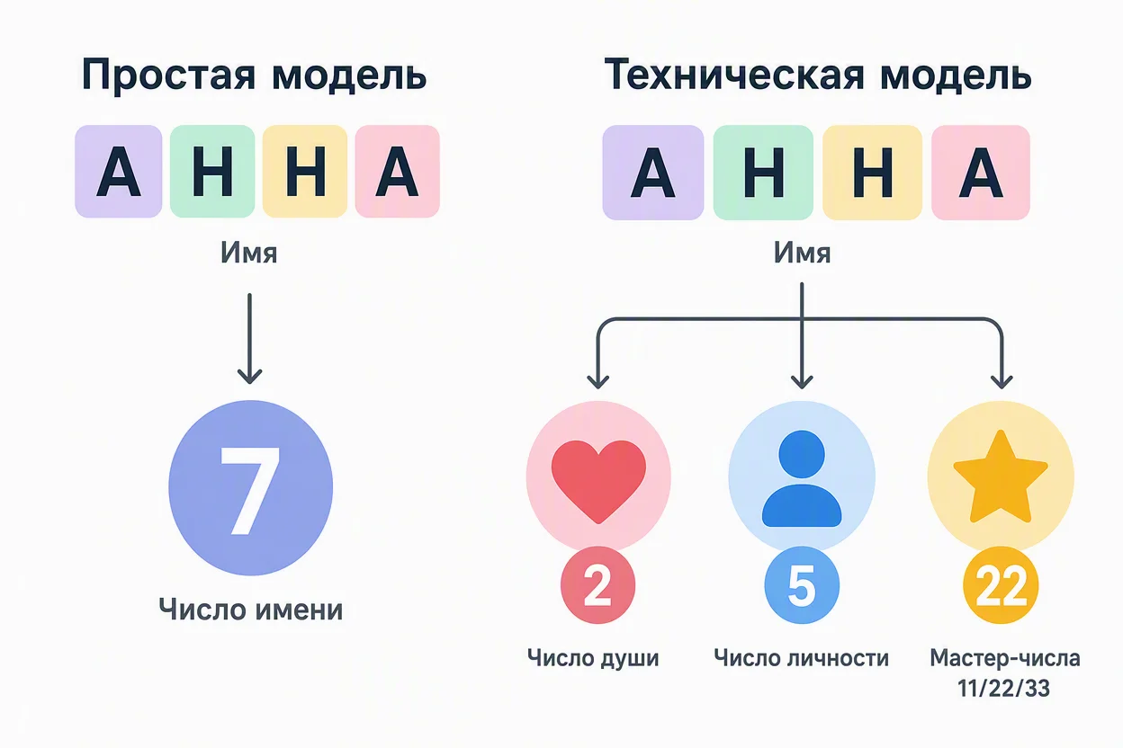 Нумерология имени: простая и техническая модель расчёта числа имени рядом