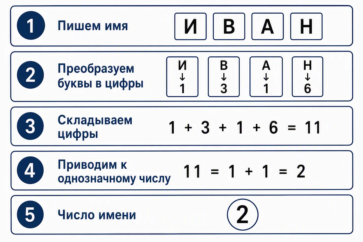 Расчёт числа имени — пошаговое суммирование цифр до однозначного числа