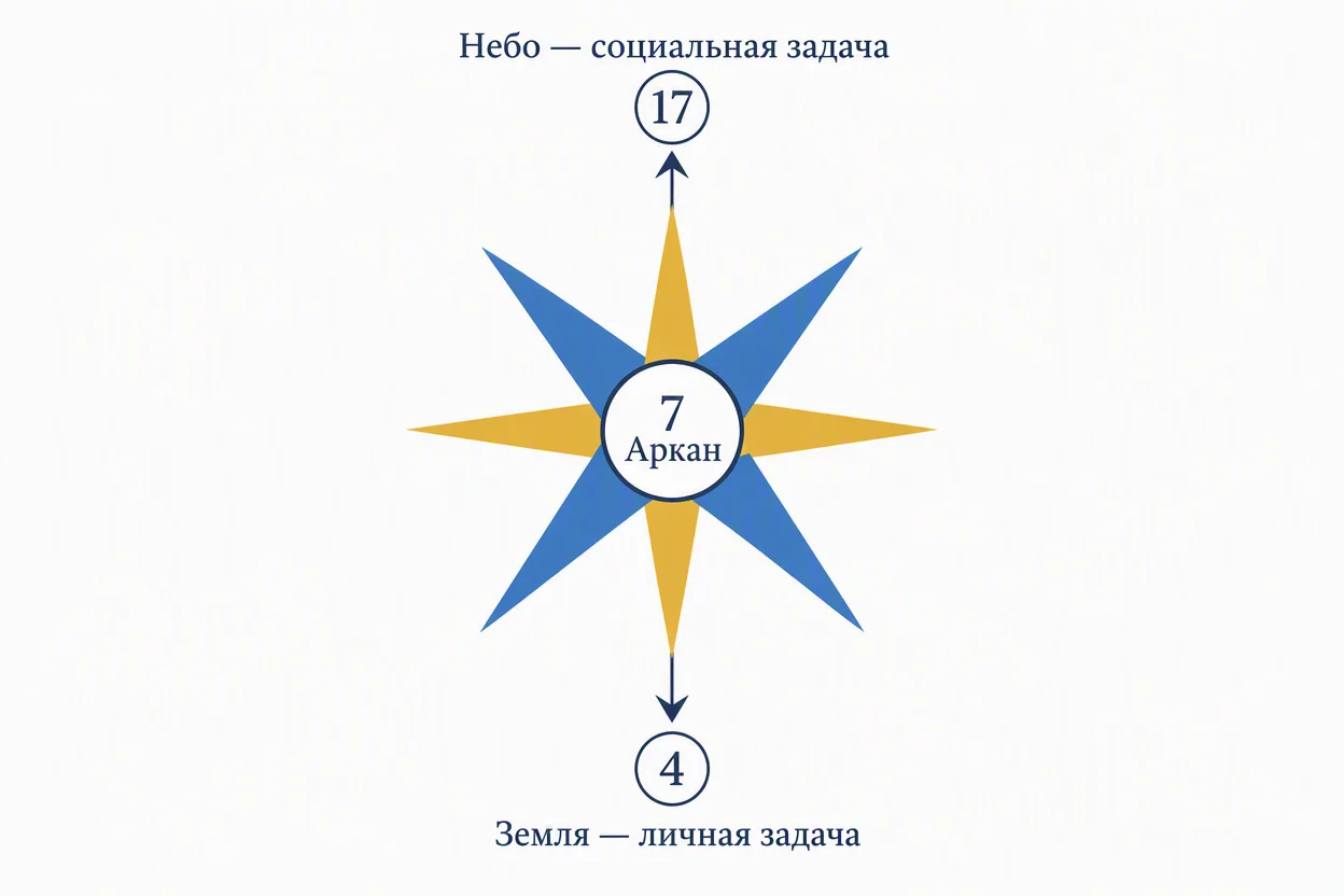 Линия предназначения в матрице судьбы — вертикаль неба и земли с двумя арканами