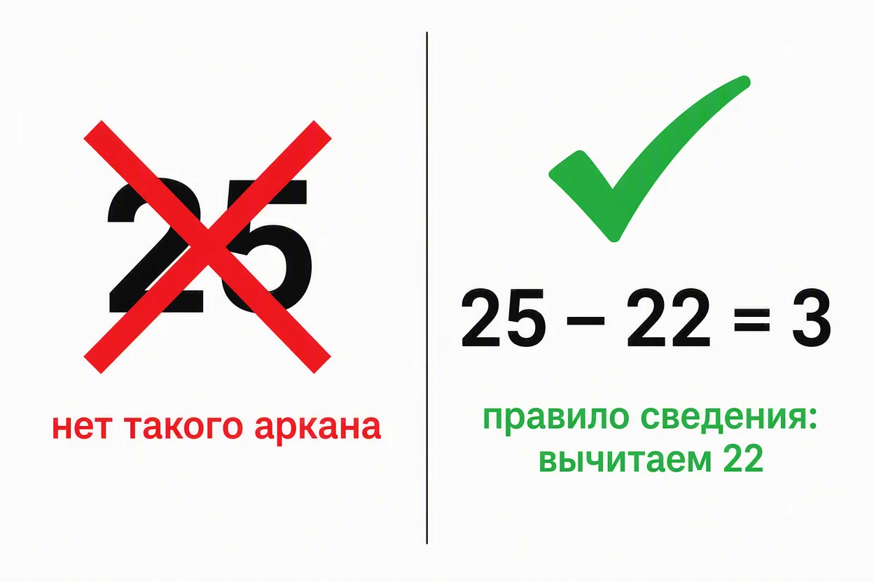 Частые ошибки при разборе матрицы судьбы — неверный расчёт числа больше 22