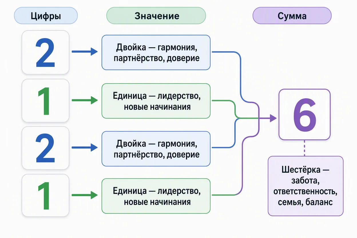 Ангельская нумерология на часах — схема разбора комбинации на цифры и сумму