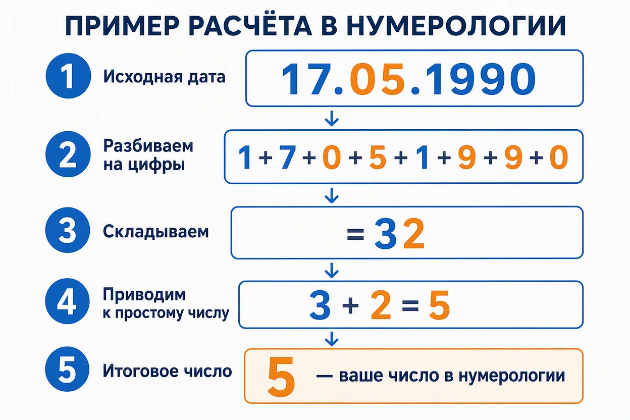 Число жизненного пути — пошаговый расчёт по дате рождения сведением к одной цифре