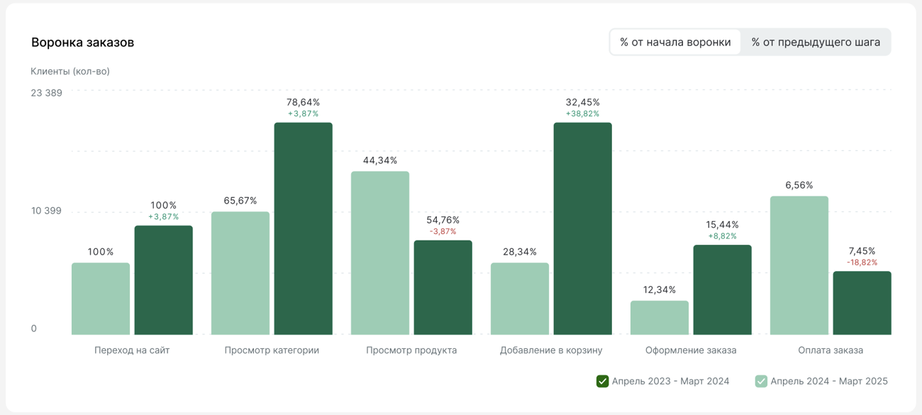 report-site-conversion-funnel-chart