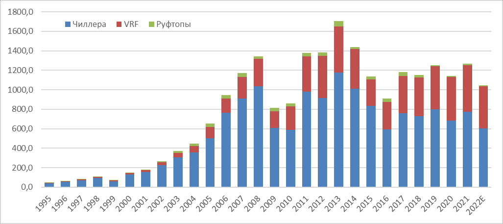 Продажи в 1995-2022 гг.