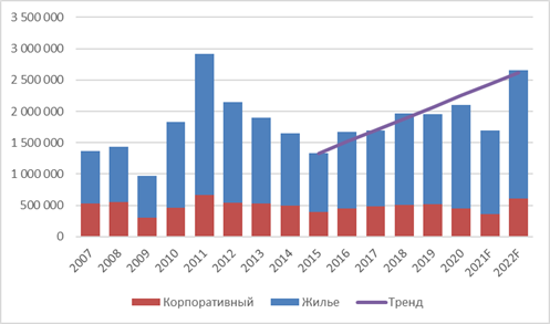 Тренд объемов продаж