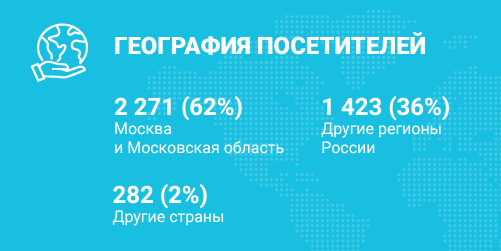 География посетителей DairyTech