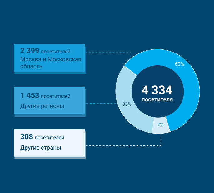 География посетителей DairyTech 2023