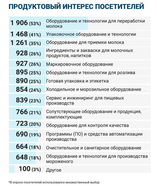 новости DairyTech