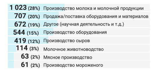 Посетители DairyTech 2024