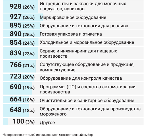 Продуктовый интерес на DairyTech 2024