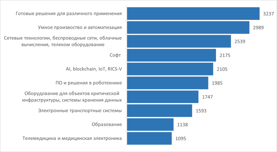 Интерес участников выставки ExpoElectronica к сектору «ИТ и цифровые решения»