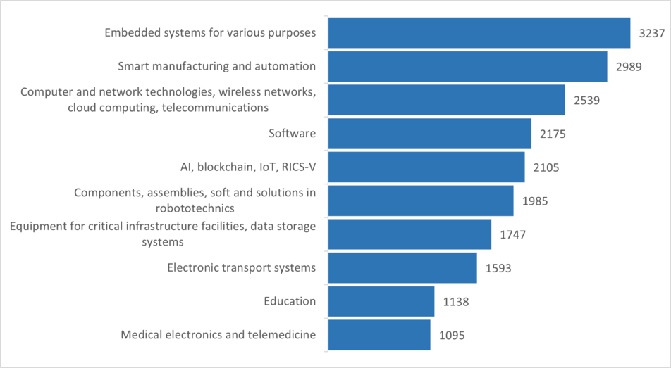 ExpoElectronica exhibitors' interest to the "IT and Digital Solutions" section