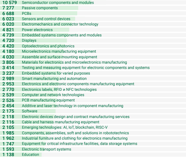 Product interest of ExpoElectronica visitors