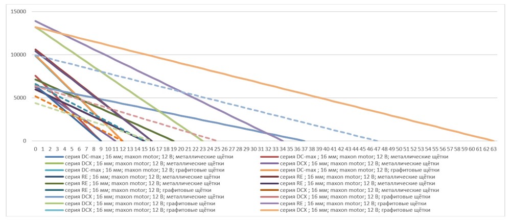 График характеристик двигателей диаметром 16 мм