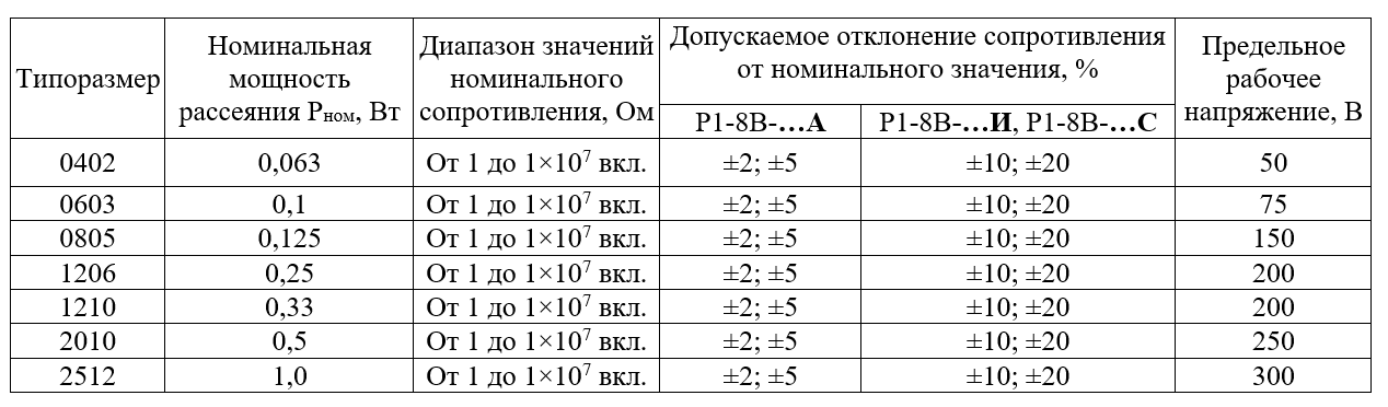 Основные электрические характеристики разработанных резисторов