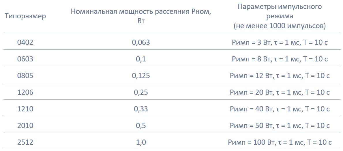 Характеристики резисторов АО НПО «ЭРКОН» Р1-8В с индексом «И»