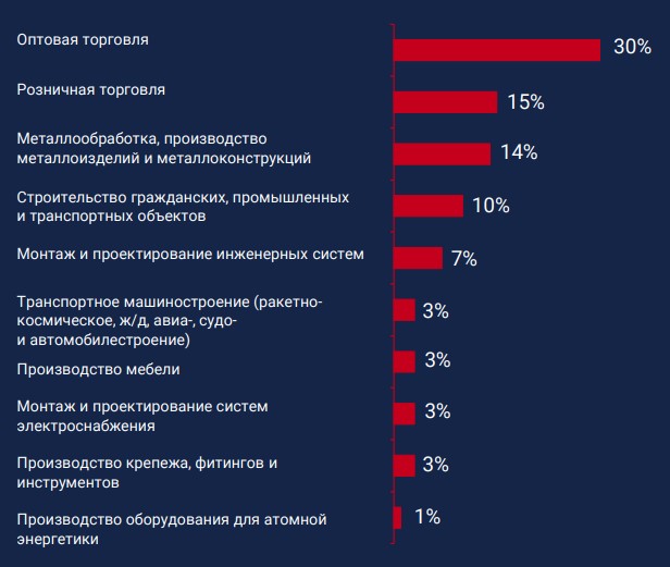 Профиль деятельности посетителей