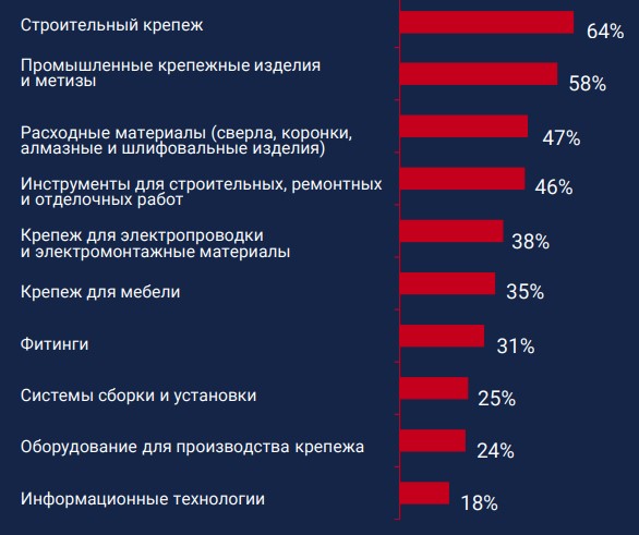 Опрос посетителей Fastenex 2023