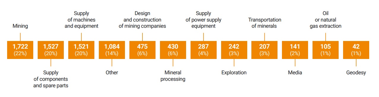 MiningWorld Russia 2023 Visitors