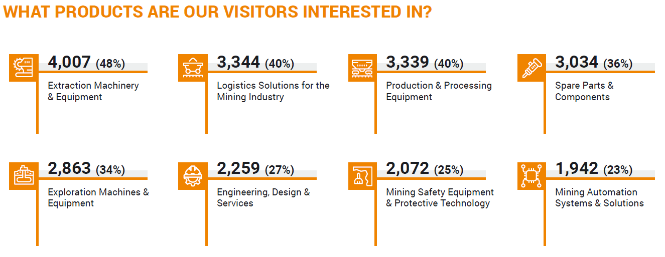 Visitors interest MiningWorld Russia