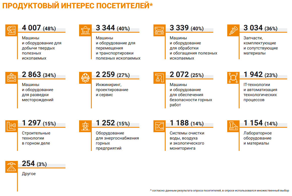 Интерес посетителей MiningWorld Russia