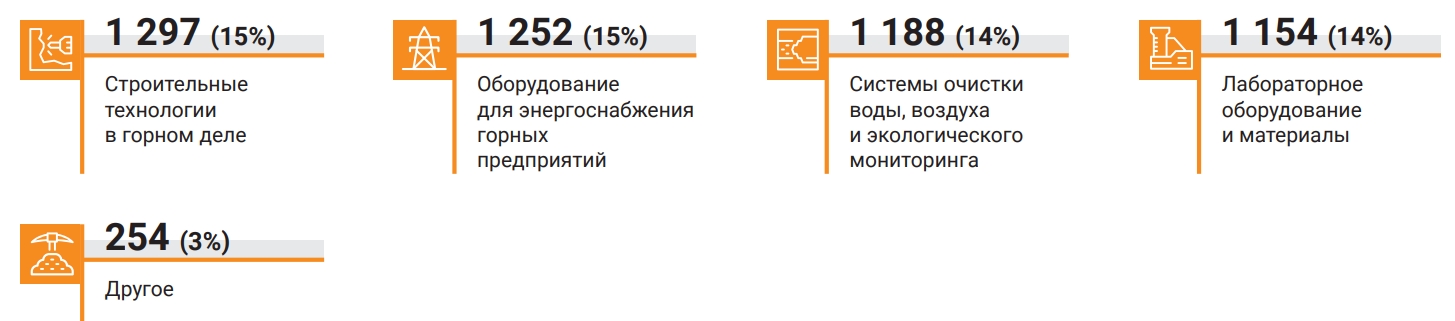 Чем интересуются посетители MiningWorld Russia