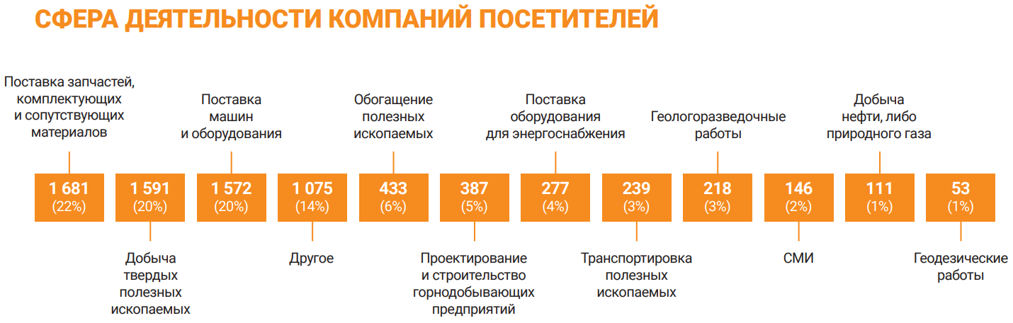 Сфера деятельности компаний-посетителей