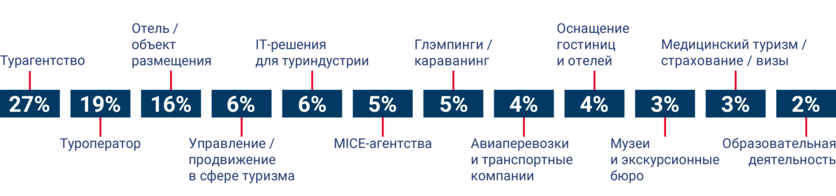 Вид деятельности посетителей MITT