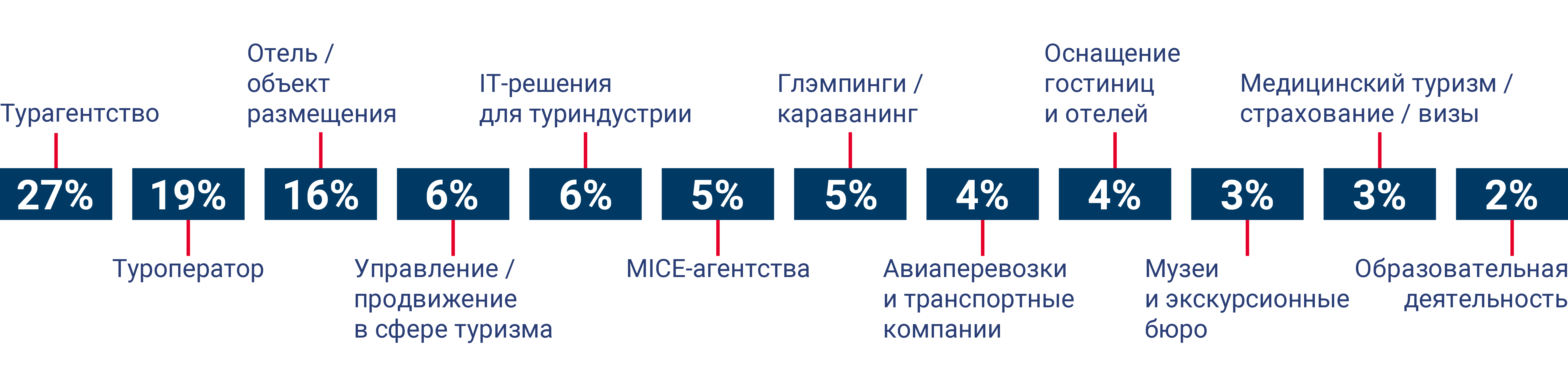 Вид деятельности посетителей MITT