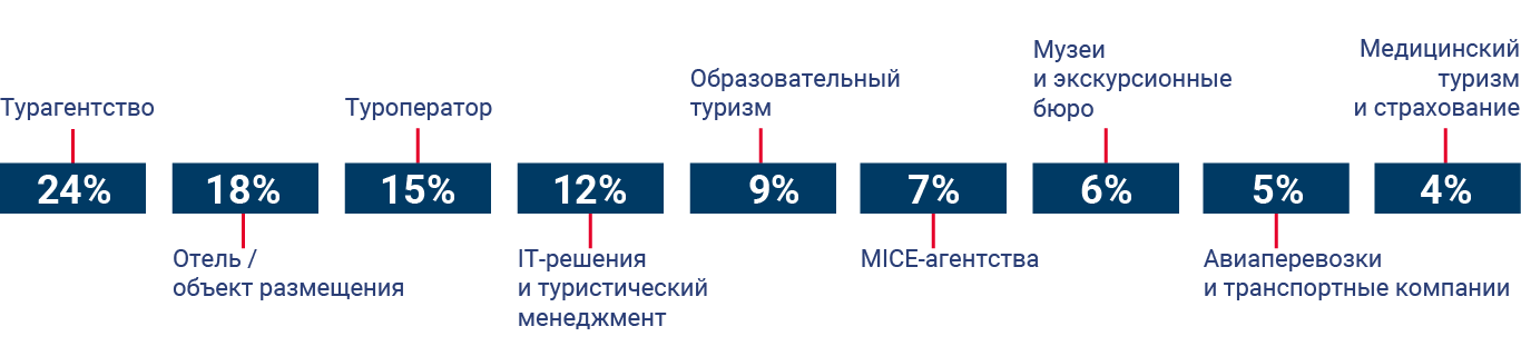 Состав посетителей MITT