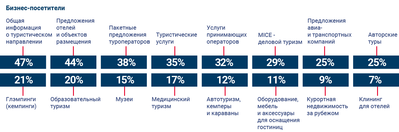 Продуктовый интерес бизнес-посетителей MITT