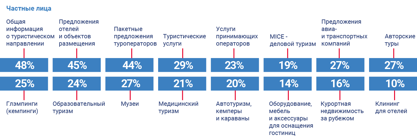 Продуктовый интерес индивидуальных туристов MITT